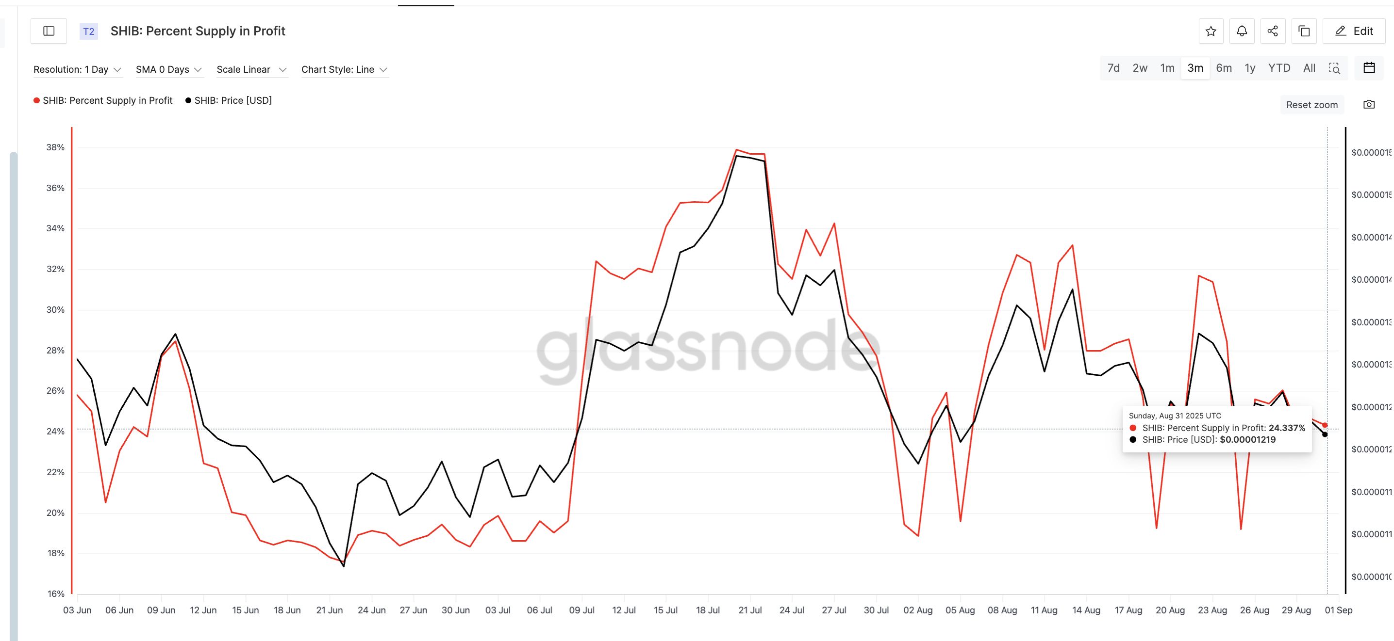 Shiba Inu Price Is Flashing a Bearish Pattern – Here’s Why image 0