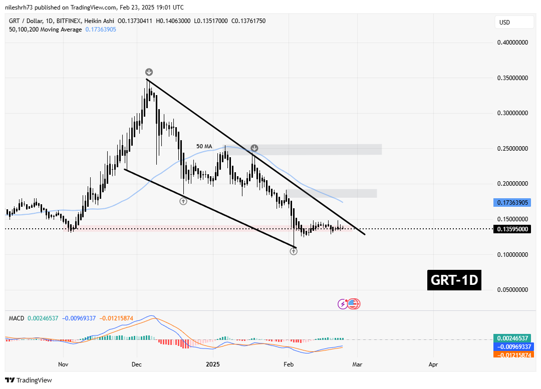 NEAR and GRT Approach Falling Wedge Resistance – Could Breakouts Spark a Recovery? image 2