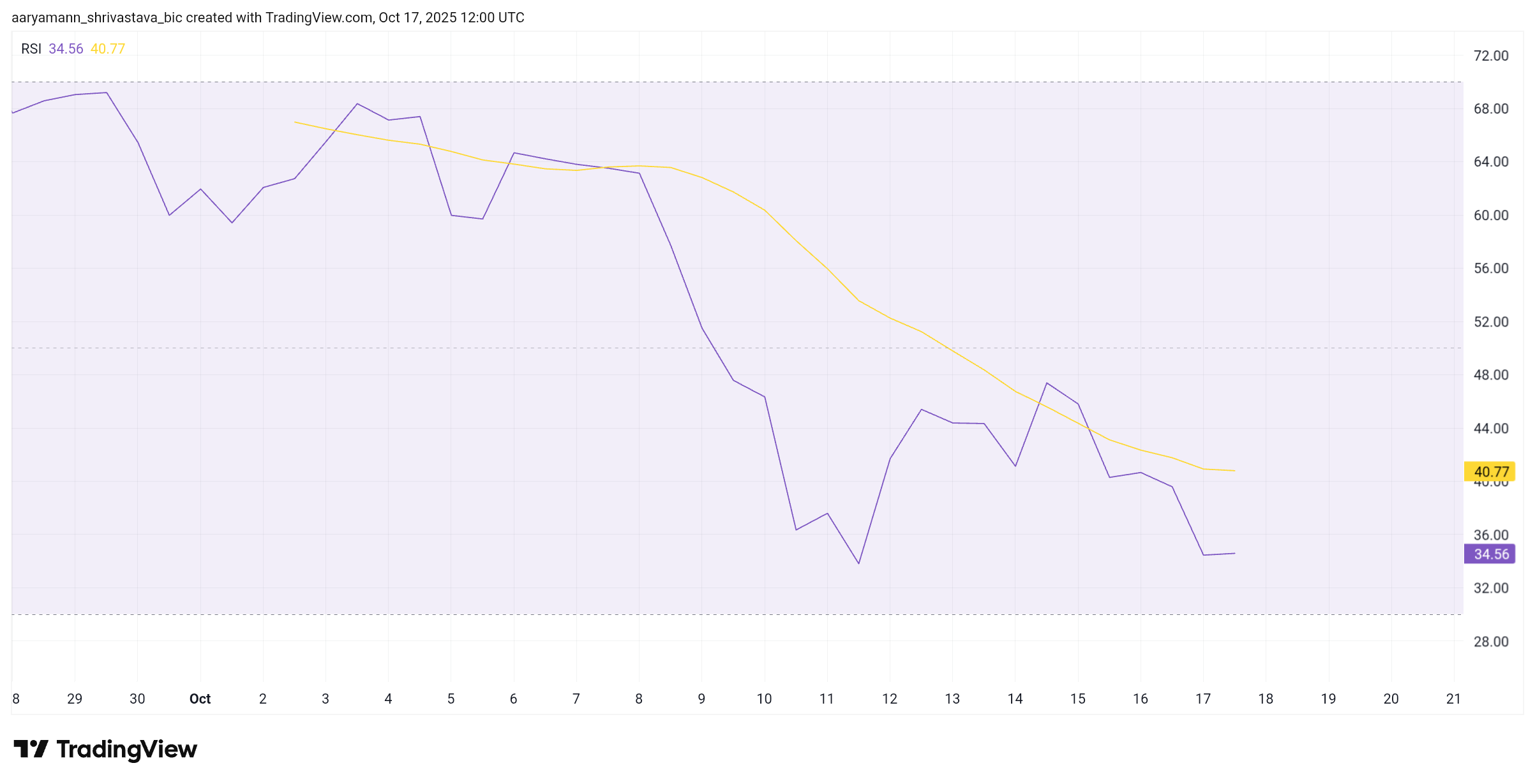 Aster価格、24時間で15%下落後、1ドルを下回る暴落の危機 image 0