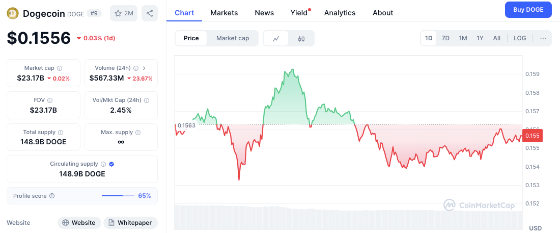 Прогноз цены DOGE на 19 апреля: сможет ли Dogecoin удержать линию поддержки $0,153? image 1