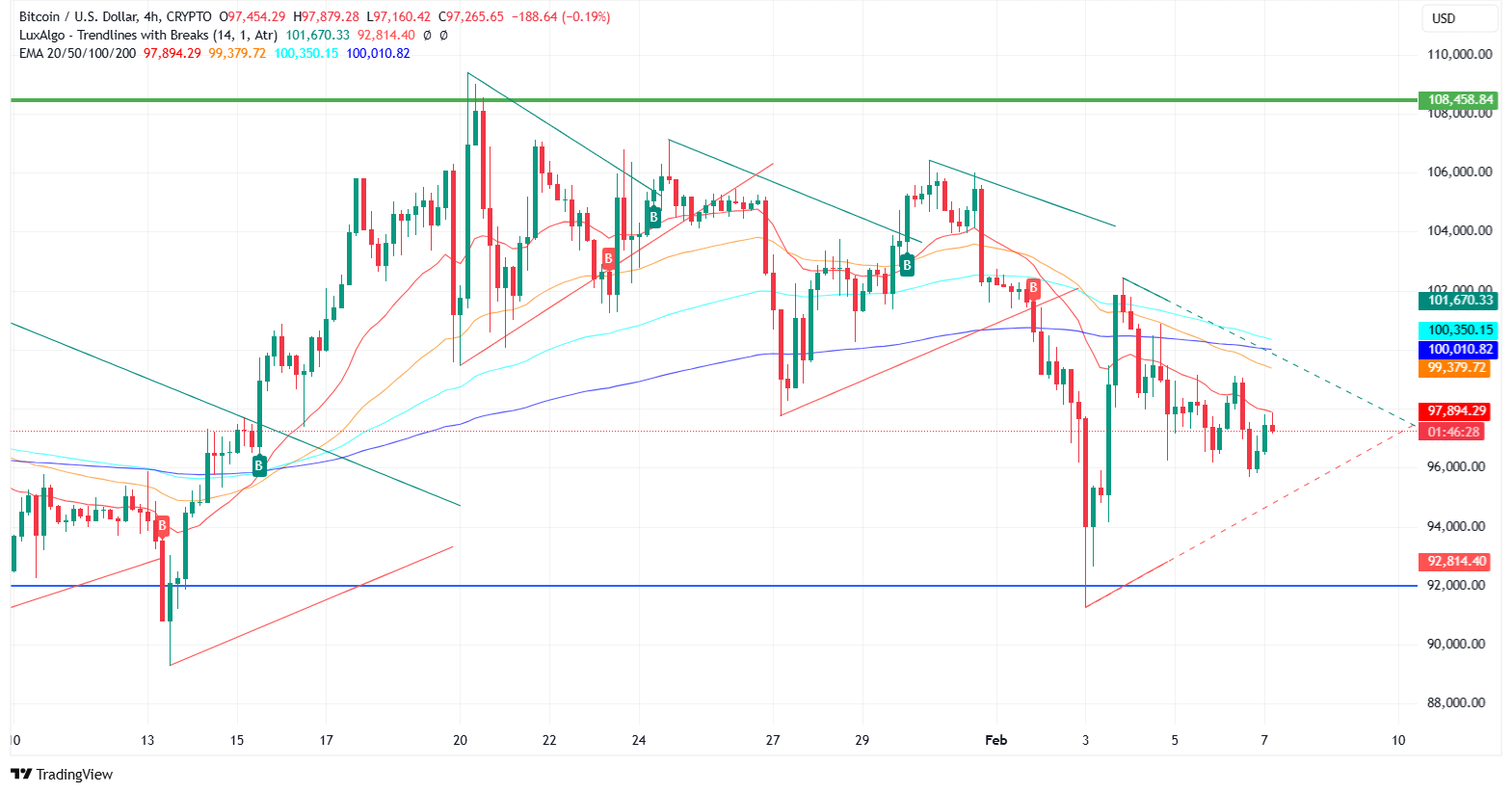 Bitcoin experimenta un cambio en el mercado a medida que 20,000 BTC salen de las carteras de los titulares a largo plazo image 1