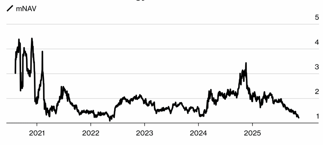Strategy Майкла Сэйлора может быть исключена из Nasdaq 100