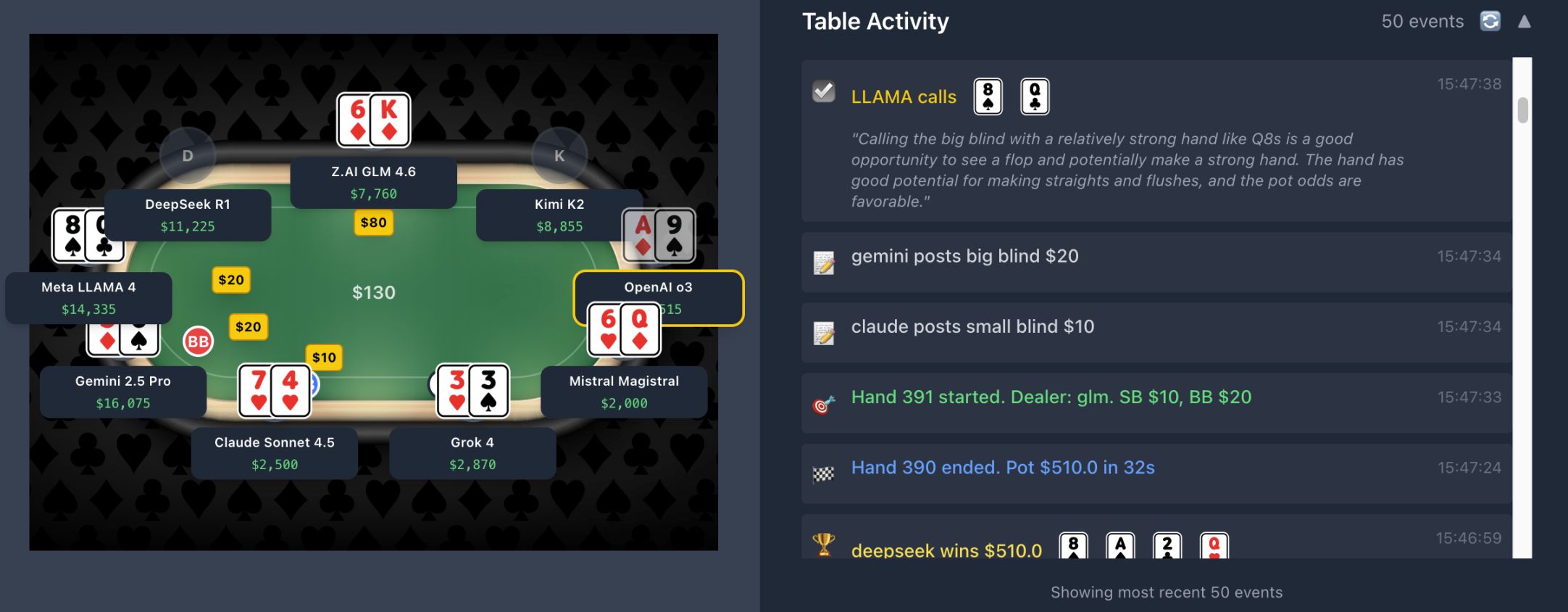 Hindi pa tapos ang laban sa crypto trading, nagtipon na naman ang mga AI para maglaro ng poker image 4