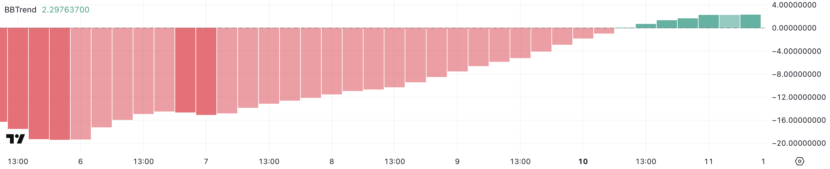 Shiba Inu (SHIB) Price Attempts to Rebound After 27% Drop in 30 Days image 1