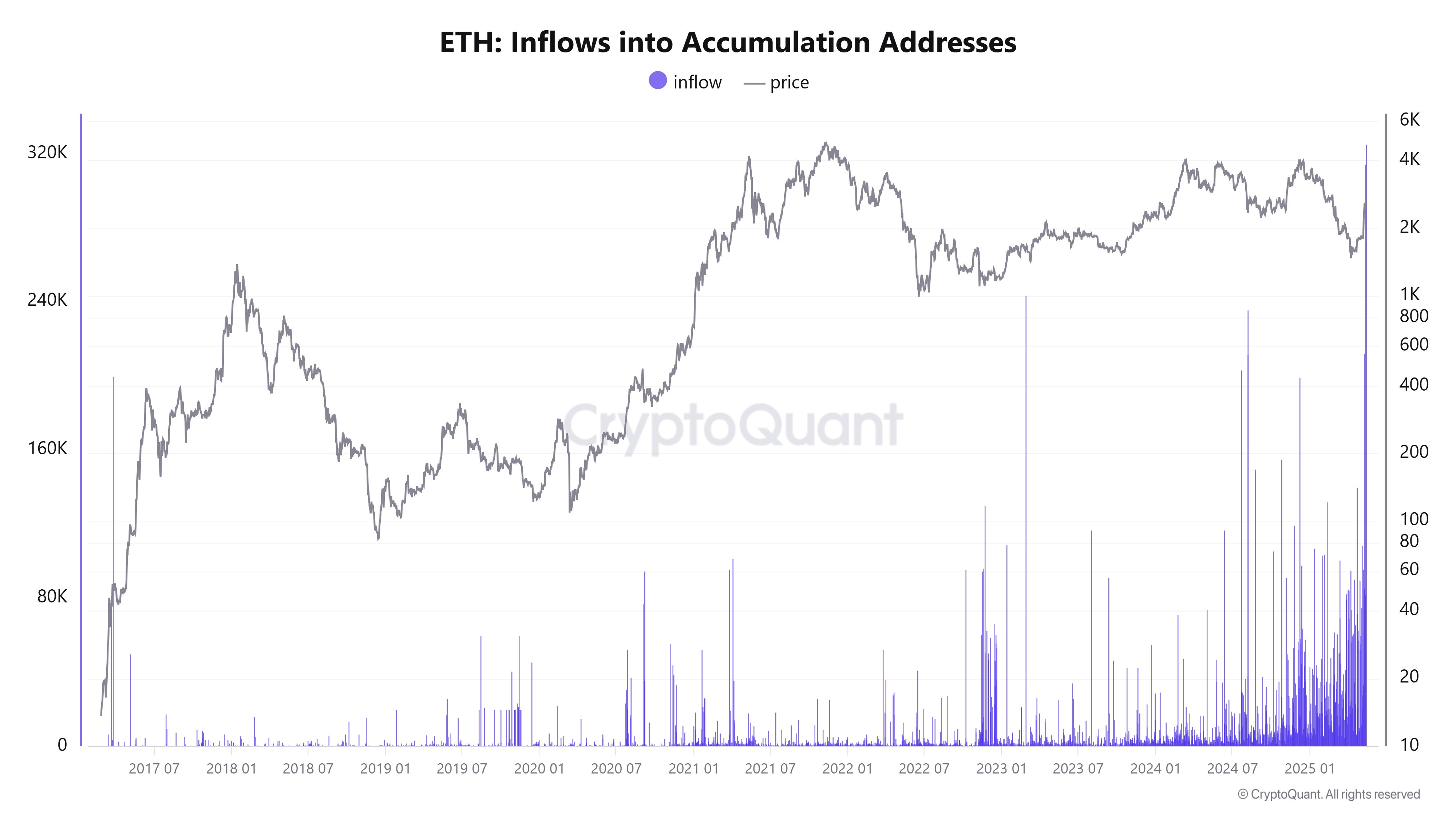 Over 1 Million ETH Withdrawn from Exchanges — Ethereum to $3,000 Next? image 1