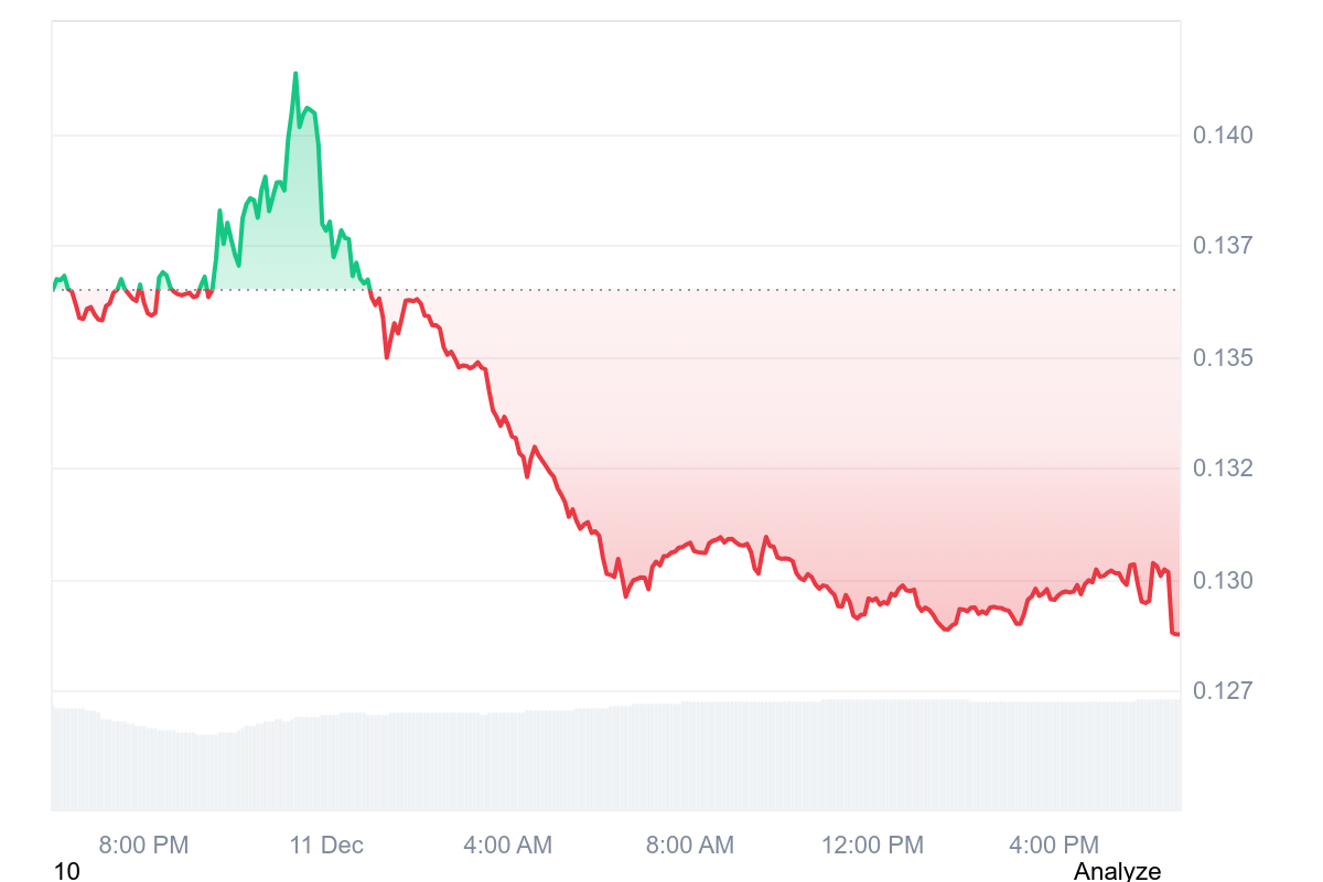 Hedera (HBAR) stürzt unter 0,13 US-Dollar ab, da die Fed-Zinssenkung die Kryptomärkte erschüttert