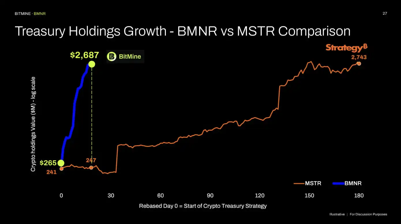 Pantera: After Swooping Up 1 Million ETH, How Should BitMine's Valuation Be Assessed? image 1