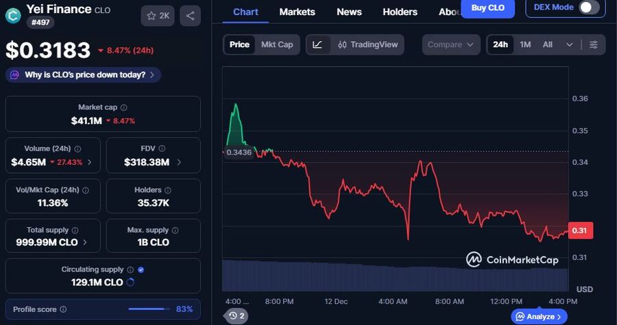 CLO Price Analysis: Yei Finance Rollout SolvBTC Token on Cross-Chain Protocol, Unlocking DeFi BTC Liquidity