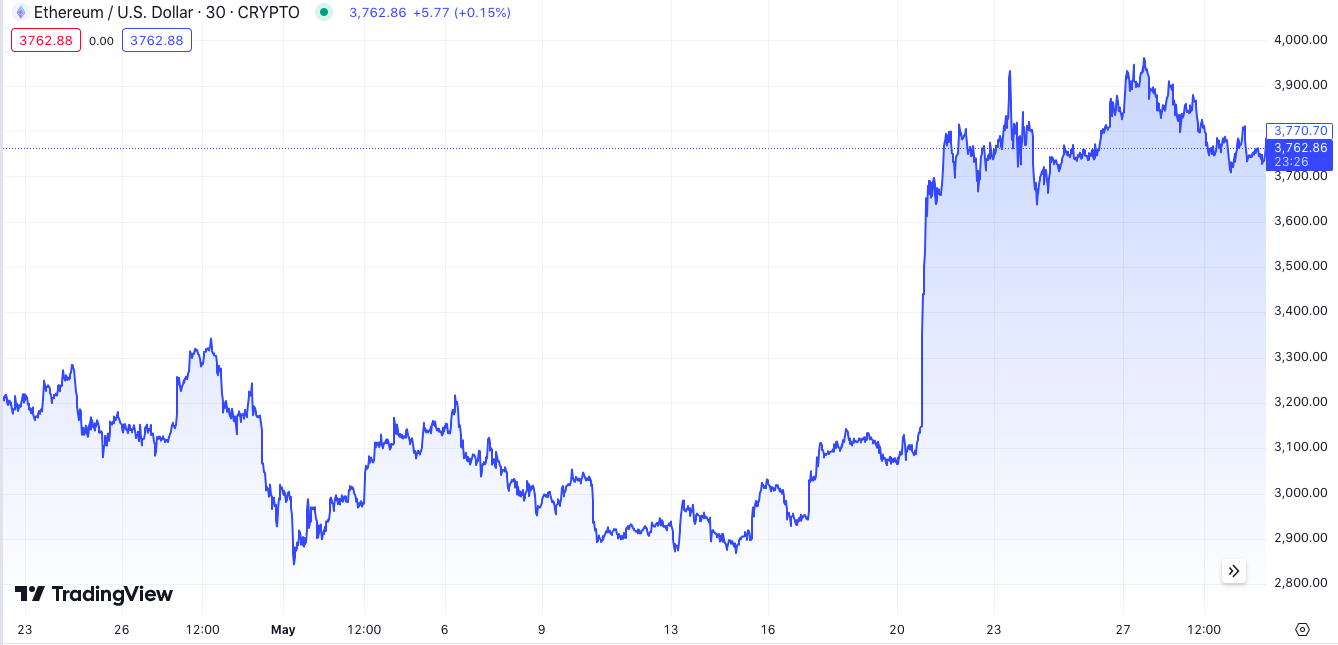 Ethereum in May 2024: Will ETF Approvals Boost ETH Price? image 1