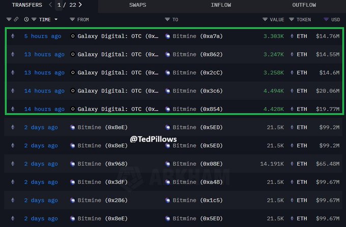 El precio de Ethereum camino de los 13.000 $ en medio de la acumulación de ballenas image 2