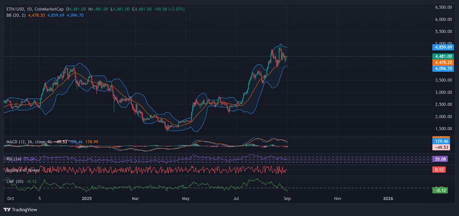 Bagaimana Reli ‘Spot-Driven’ Dapat Memicu Prediksi ETH 100x Joe Lubin image 1