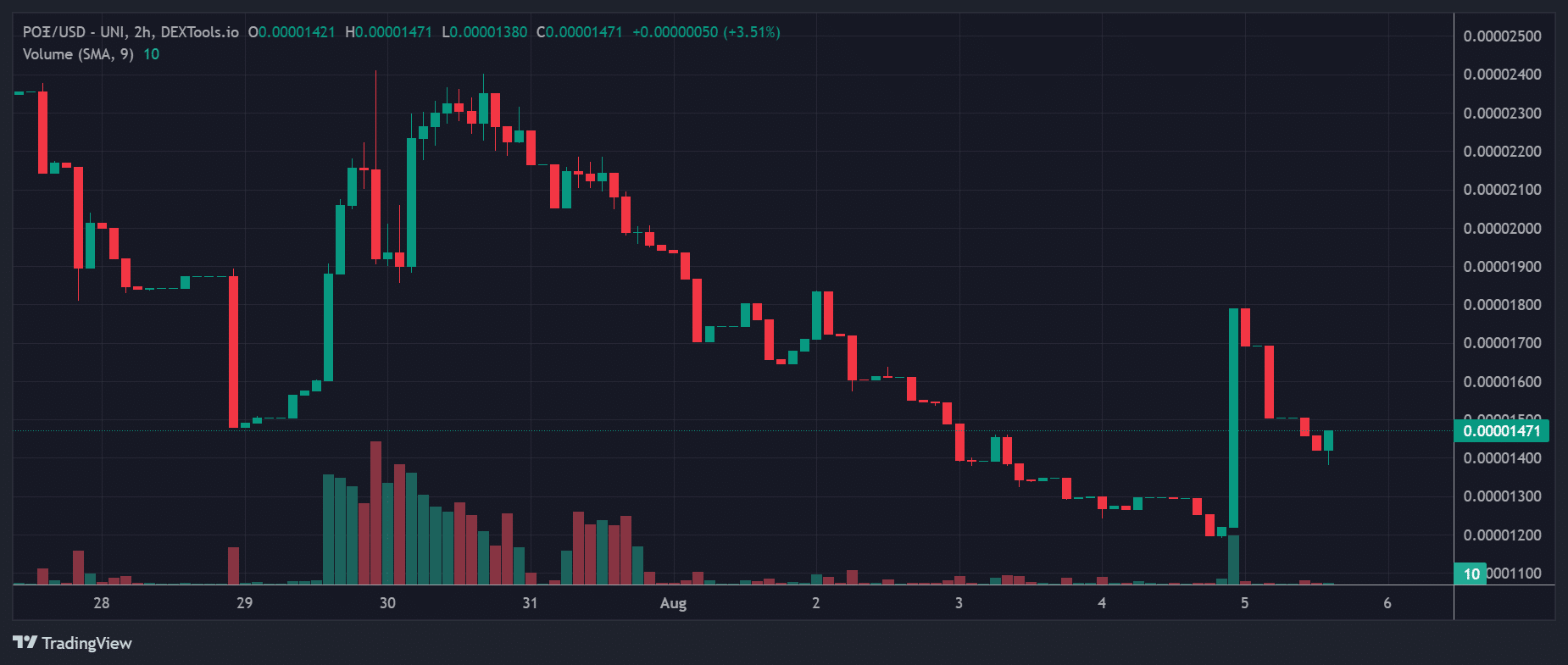 Most Trending Cryptocurrency on Base Chain Now – ADAB, Poe, LTCB image 5