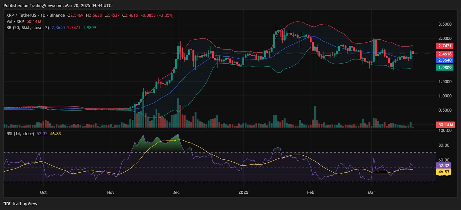 Prediksi Harga XRP untuk 21 Maret: Altcoin Sekarang Mengincar Label Harga $3 image 1