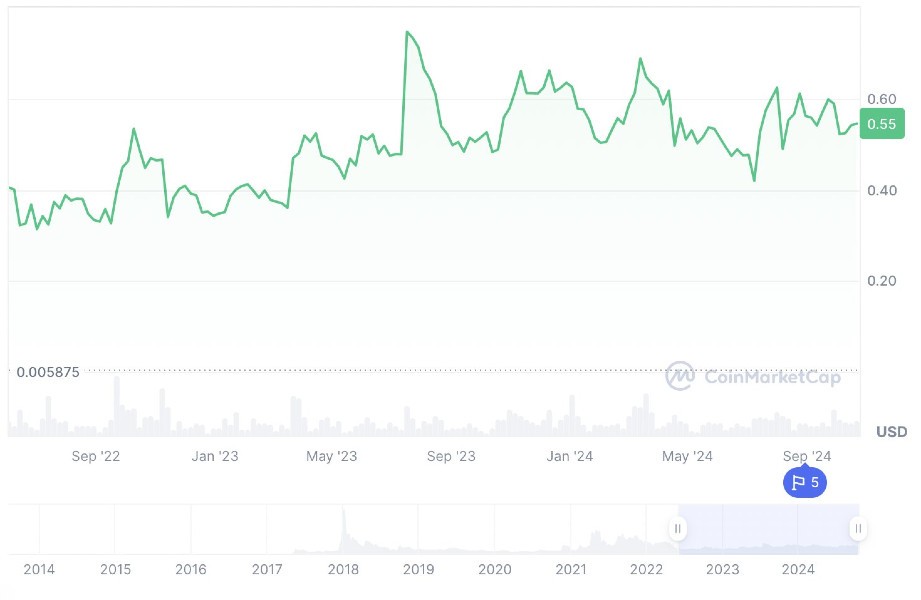 Криптоинвестор пообещал больше никогда не притрагиваться к XRP image 0