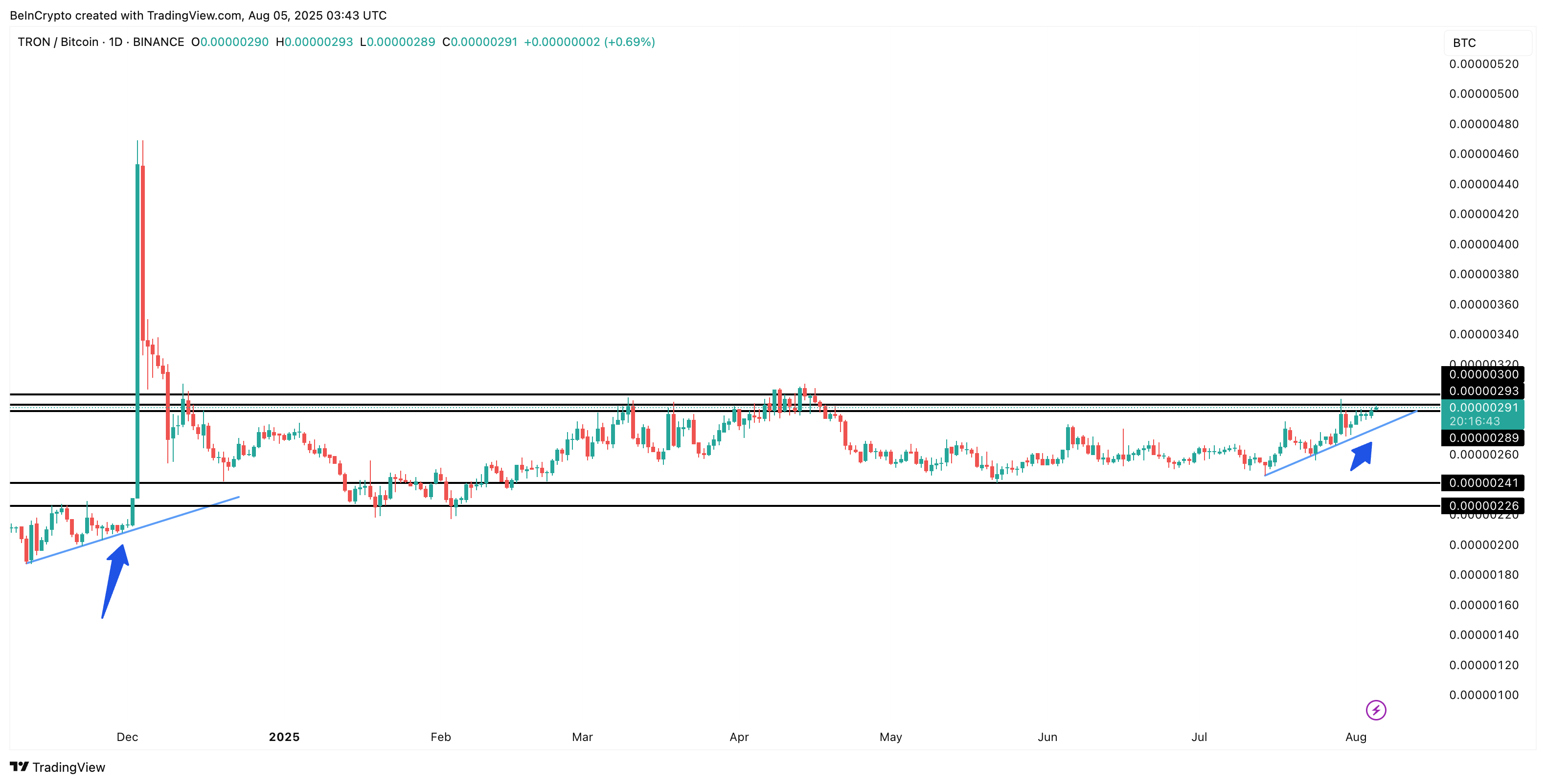 ¿Podrá TRON (TRX) alcanzar un máximo histórico antes de fin de año?