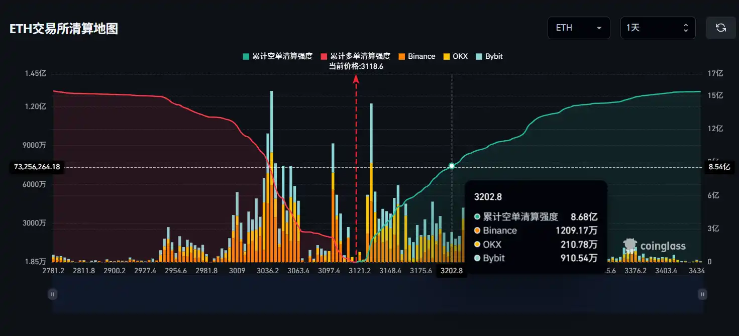 Nếu Ethereum vượt qua mốc 3.200 đô la, tổng lượng thanh lý bán khống trên các sàn giao dịch tập trung lớn sẽ đạt 868 triệu.