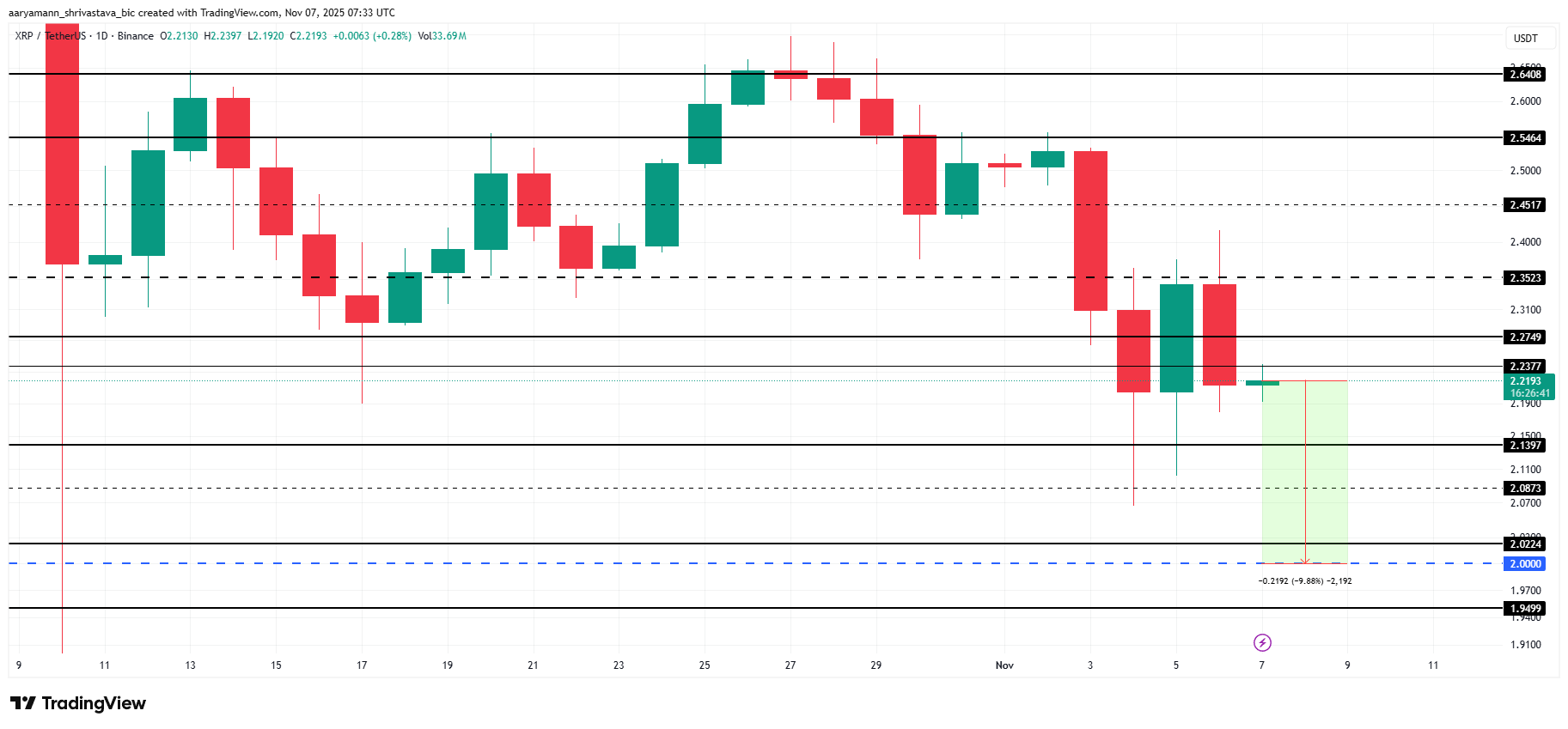 XRP Buyers Pull $300 Million Off Exchanges; But Risk From Long-Term Holders Remain image 2