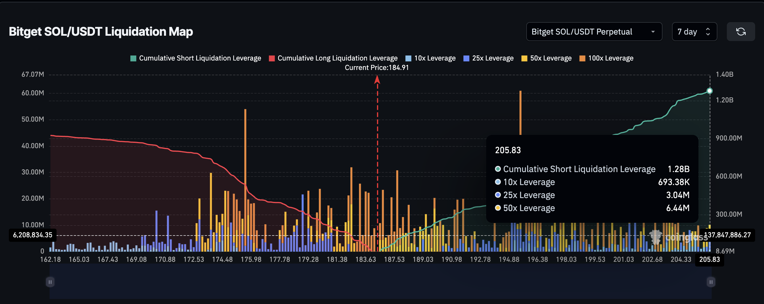 Solana Price Pullback Might Continue as Traders Bet $1.2 Billion on a Dip image 1