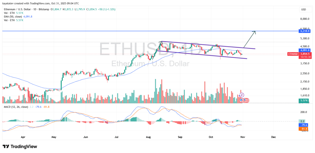 ¿Las salidas de ETF de ETH por 184 millones de dólares acaban de preparar una ruptura del 61% de Ethereum hasta los 6.200 dólares? image 5