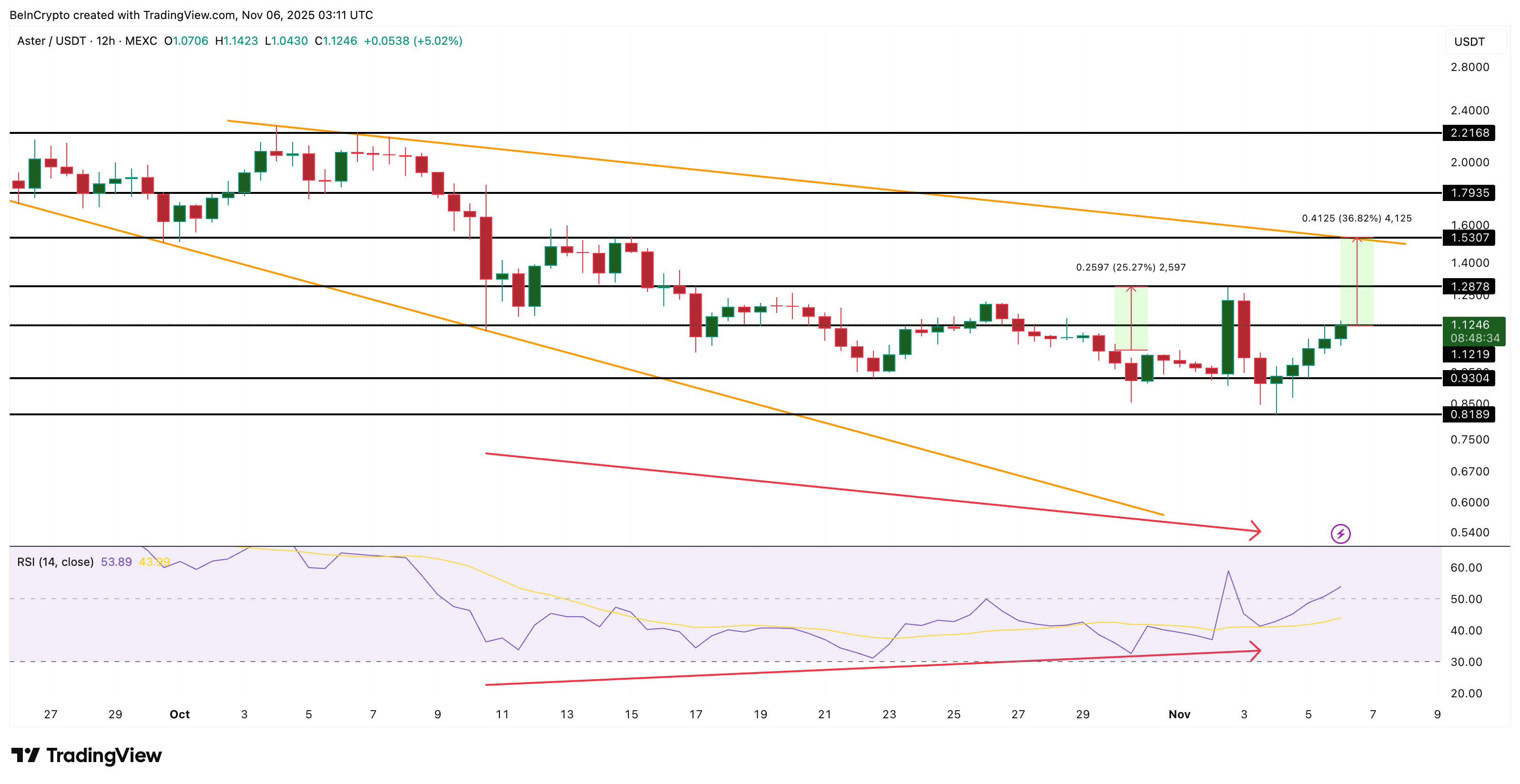 ¿Qué altcoins están comprando las ballenas después del crash cripto de principios de noviembre? image 1