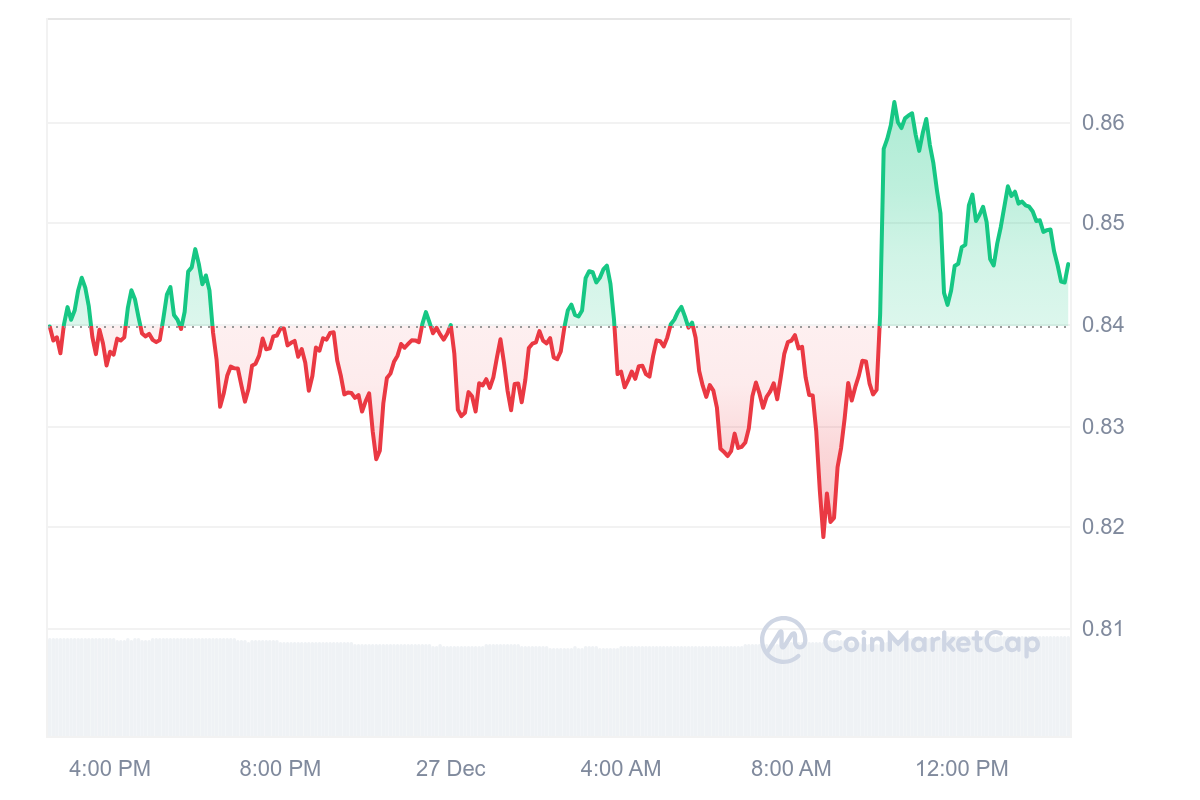 Best Crypto to Buy Now December 27 – XRP, Uniswap, Aptos image 5