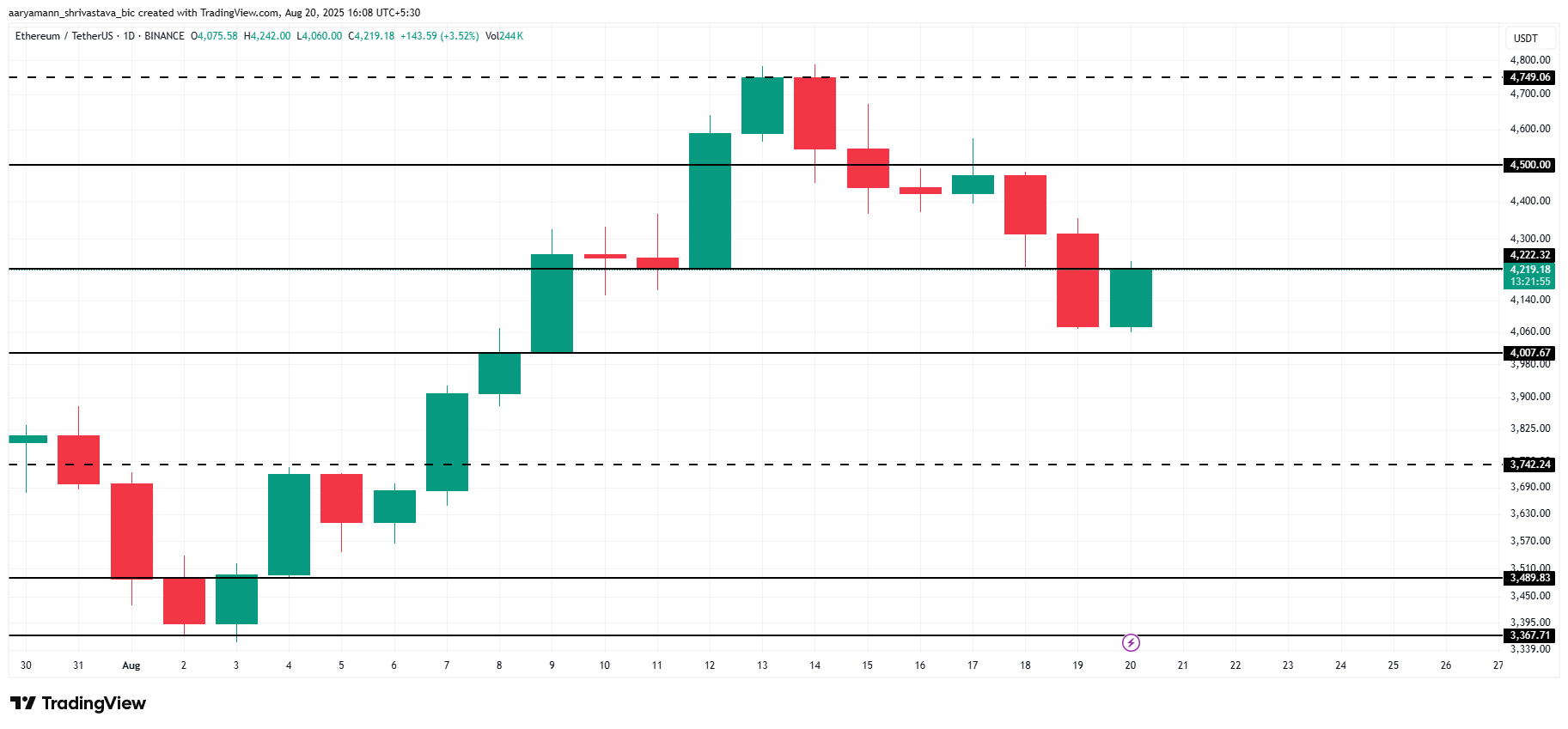 Ethereum’s Price Faces Drop Below $3,000 As These Holders Form Market Top image 2