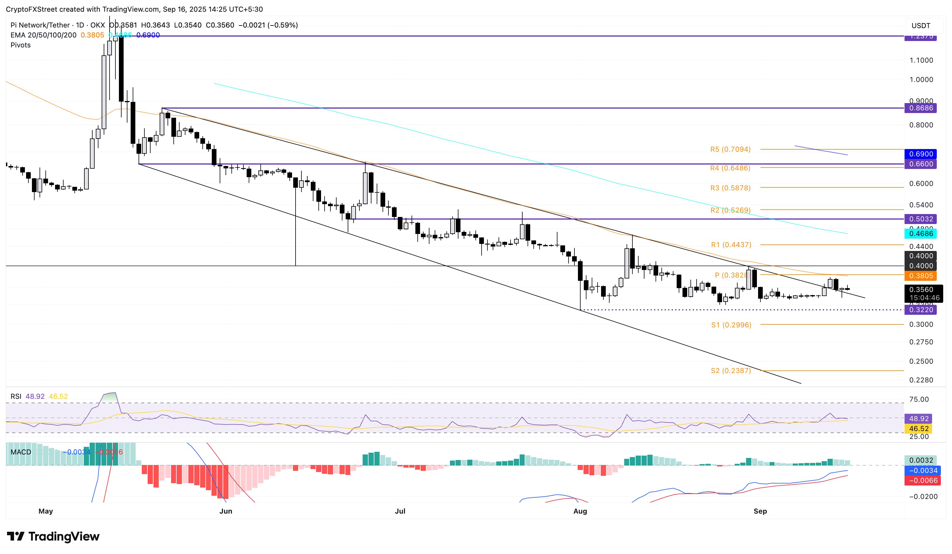 Pronóstico del precio de Pi Network: PI alcanza un cruce crucial a medida que el impulso alcista enfrenta resistencia image 1