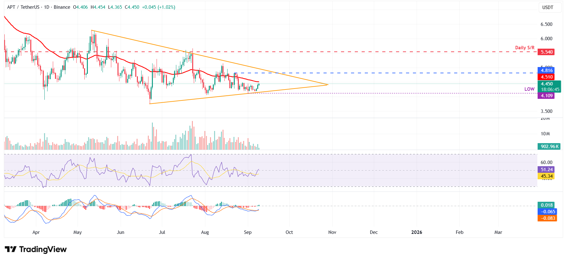 Pronóstico del precio de Aptos: Desbloqueos de tokens por valor de más de 50 millones de dólares están a punto de poner a prueba el sentimiento de lo image 3