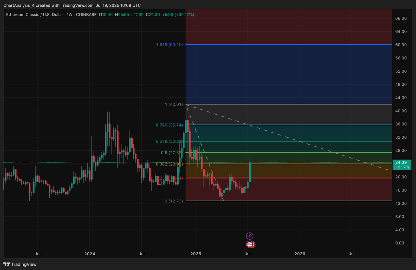 Prévision du prix de l’Ethereum Classic (ETC) pour le 20 juillet 2025 : l’ETC s’échappe vers 25 $ après une tasse et une poignée haussières image 5