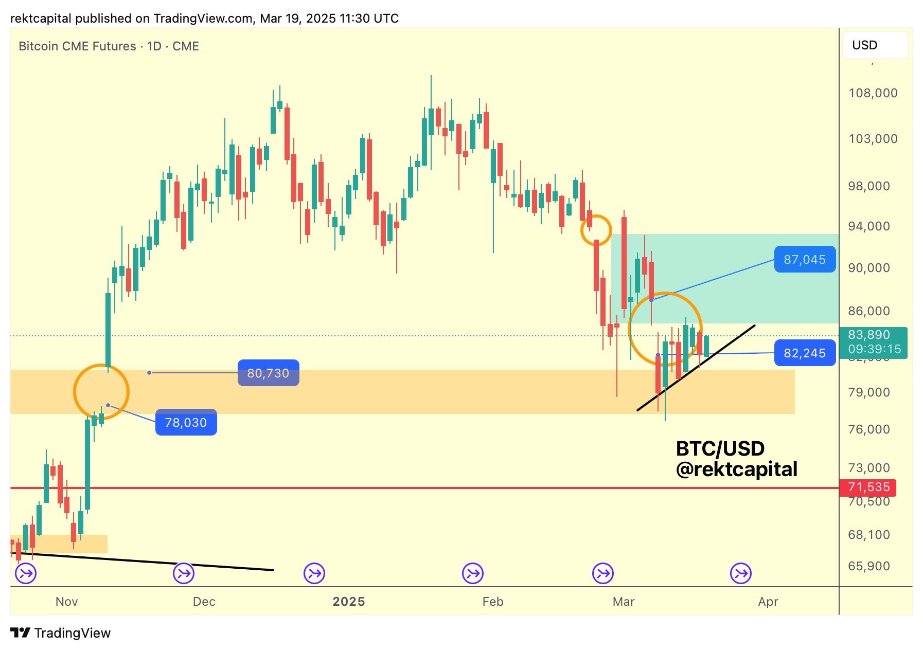 Bitcoin có nguy cơ tạo ra “death cross” mới khi giá chạm kháng cự 84.000 đô la image 3