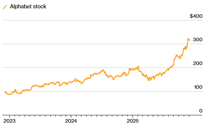 Alphabet’s TPUs Emerge as a Potential $900 Billion Chip Business image 3