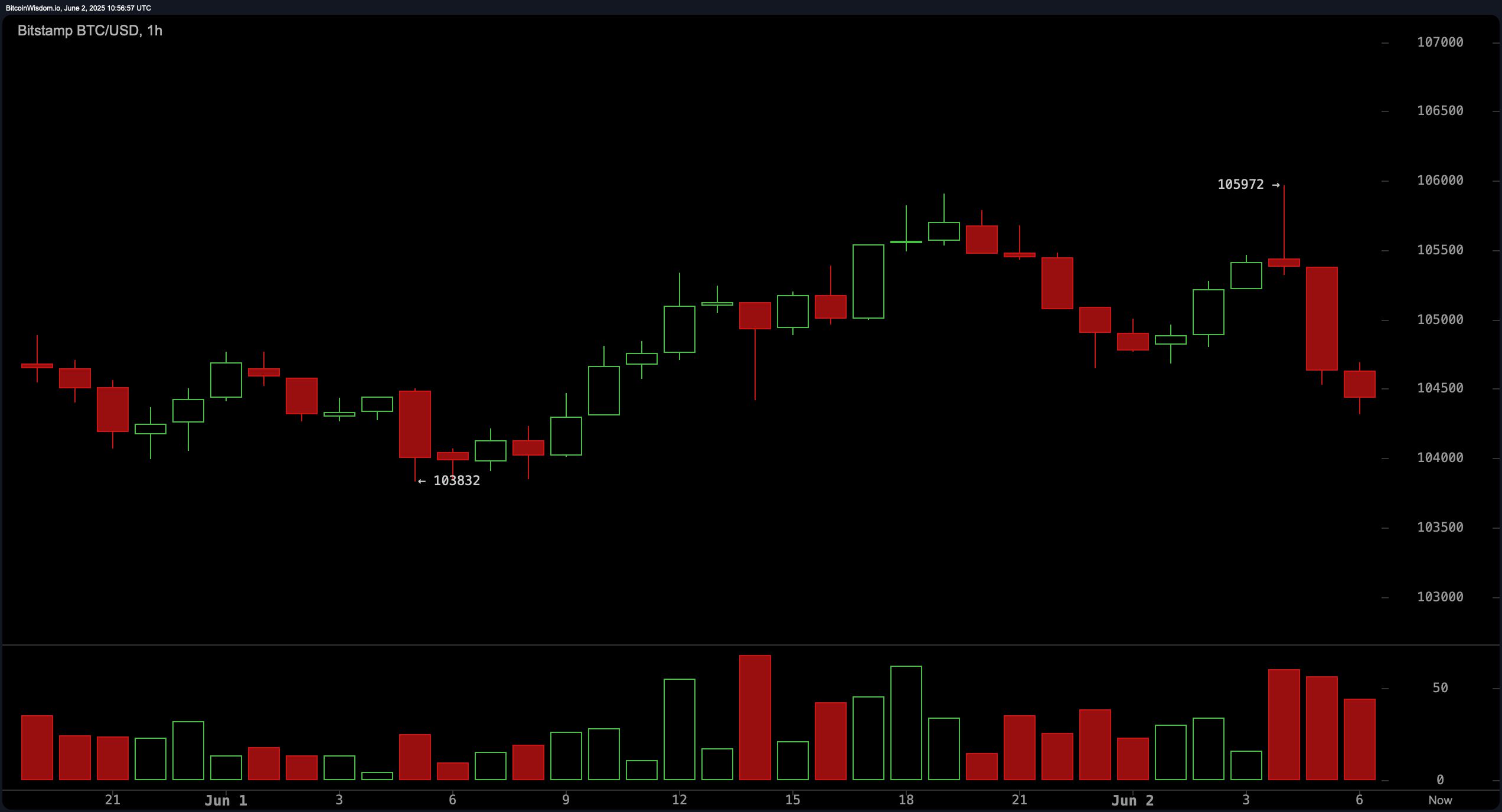 Bitcoin Price Watch: Bulls and Bears Battle at $104K Support Zone image 2
