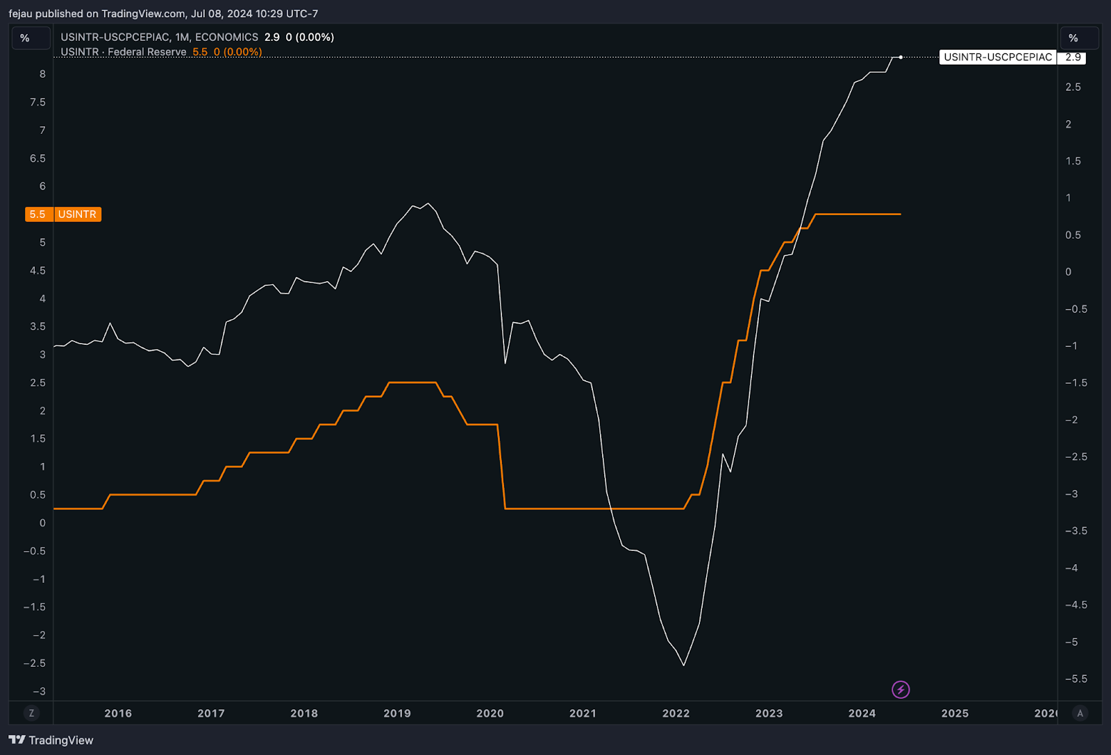 On the Margin Newsletter: Are rate cuts bearish for risk assets? image 1