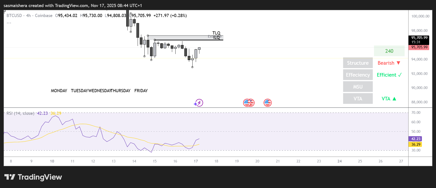 Can Bitcoin hold the $94k support level? Check forecast