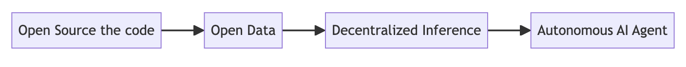 怀疑 AI 代理背后是人?从发 Meme 币到全面 AI 化的必经之路 image 5
