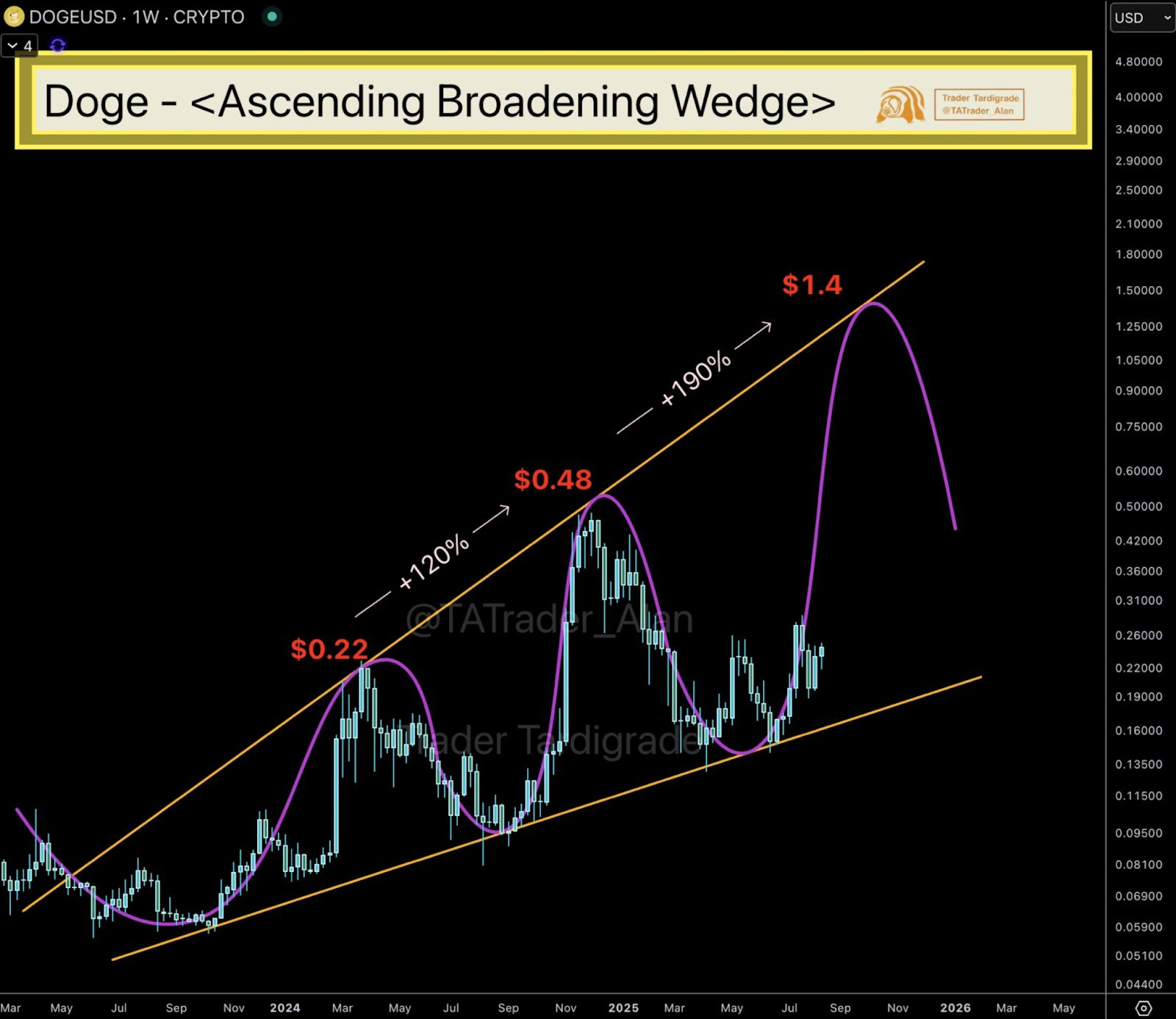Dogecoin’s Wedge Pattern Suggests Potential Rally Toward $1.4 Amid Shifting Market Momentum image 0