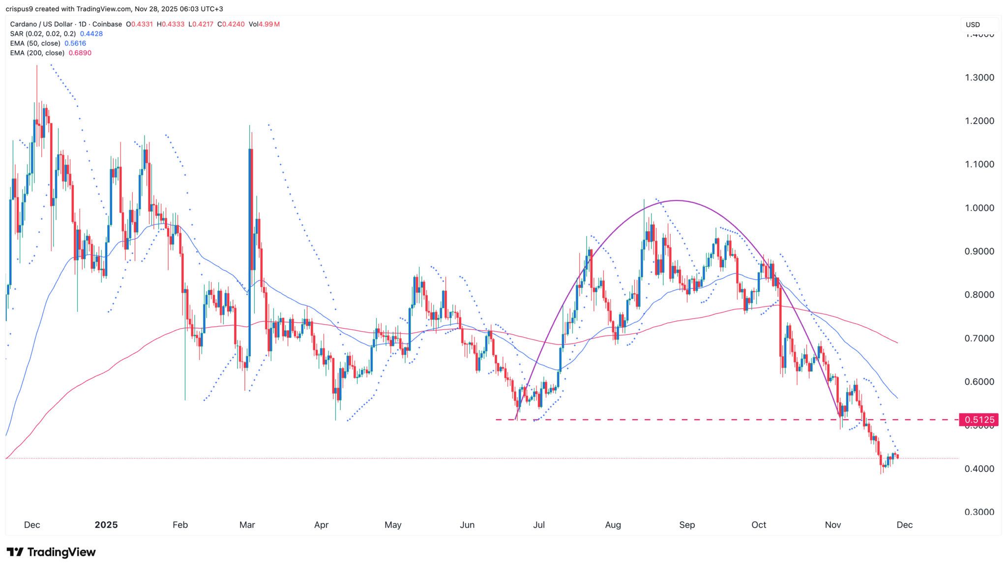 Cardano Kursanalyse: Vorschlag identifiziert Schlüsselpfeiler des Wachstums image 1