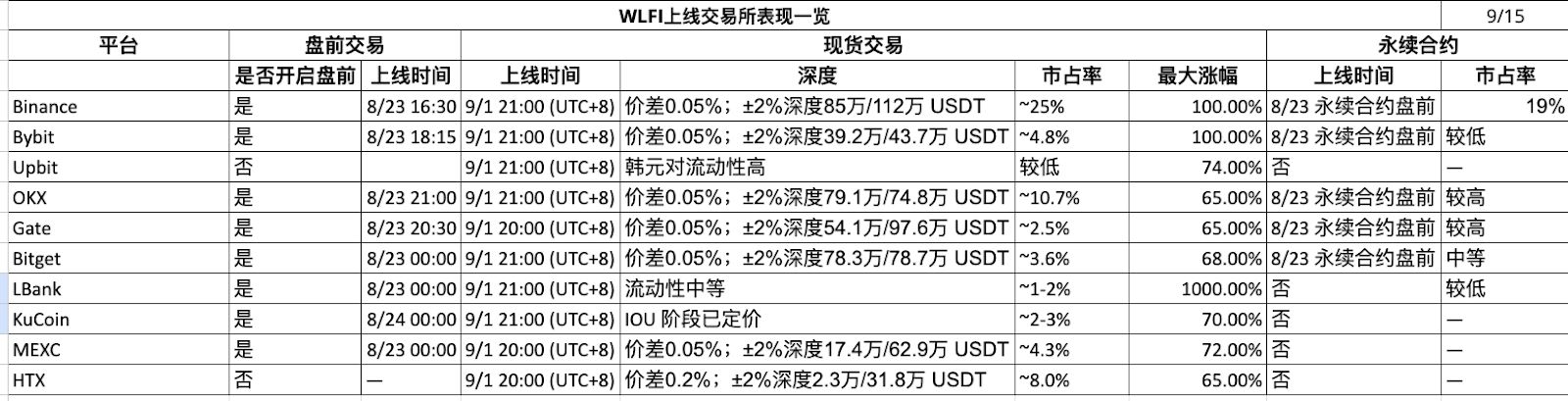 数据透析：十大主流交易所新币与合约数据深度对比 image 10
