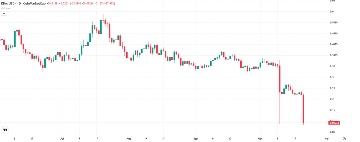 Kadena Chain припиняє роботу, KDA різко падає image 3