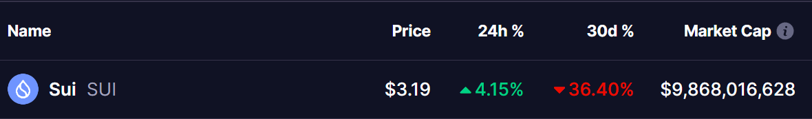 SUI Shows Growth in On-Chain Metrics: Could This Breakout Spark a Recovery? image 0