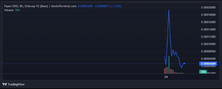 Most Searched Coins on GeckoTerminal Today – SUNDOG, Notcoin, Aerodrome Finance, Paper, Brett (Based) image 7