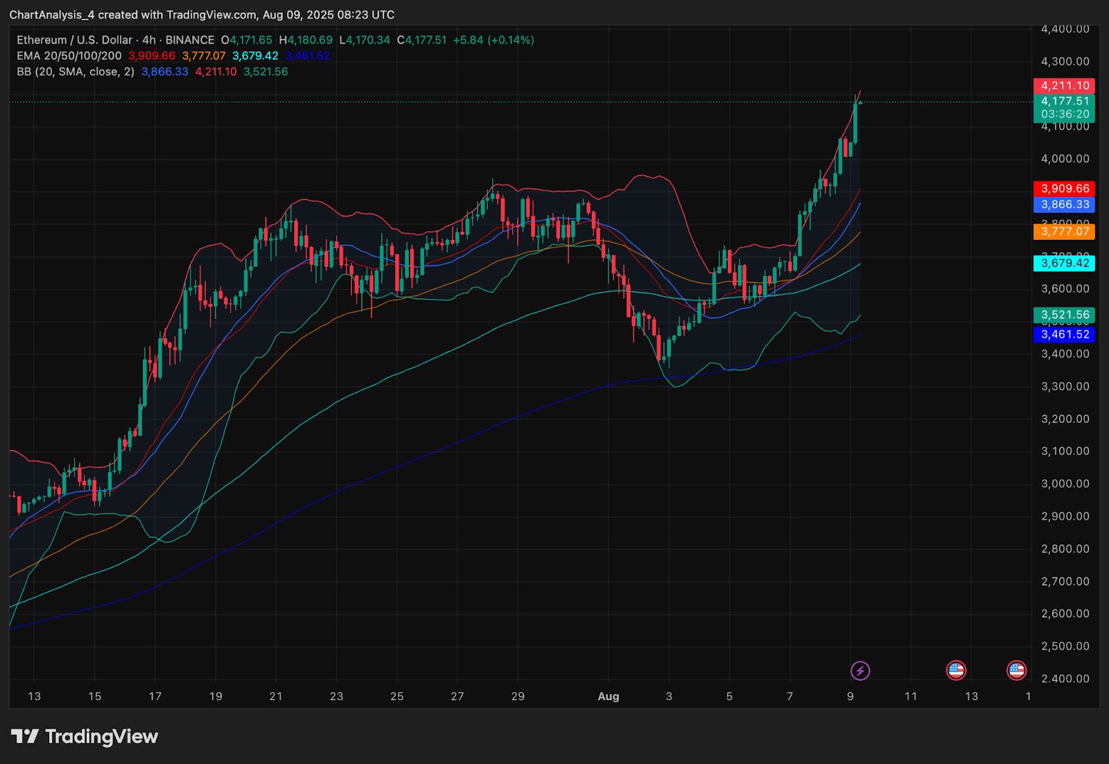 Predicción del precio de Ethereum (ETH) para el 10 de agosto de 2025: ETH rompe los USD 4,180 mientras los alcistas apuntan a máximos más altos image 3