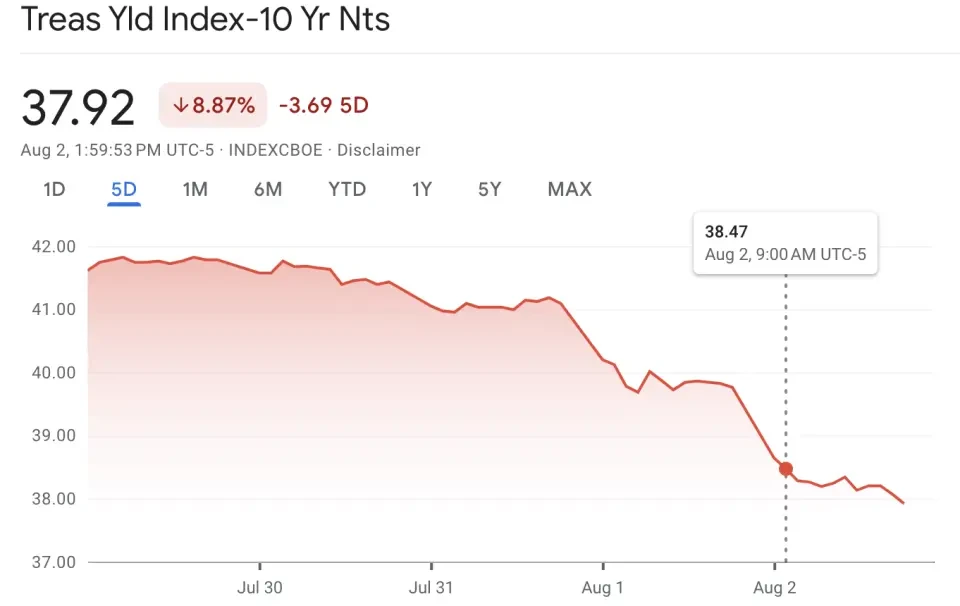 Global stock markets plunge in panic: US economy in recession, Buffett has half-retired image 1
