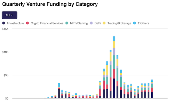 Financiamento de risco em criptomoedas atinge US$ 4 bilhões no 4º trimestre de 2024, impulsionado pelo boom de infraestrutura image 1