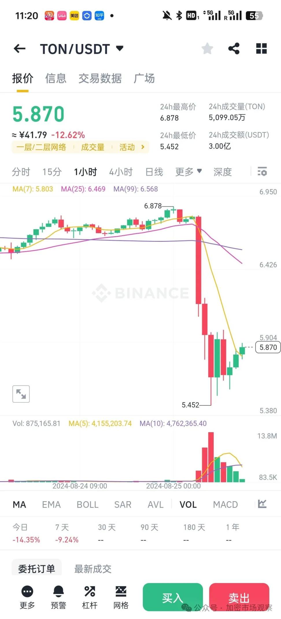 突发! tg 创始人被抓，TON 价格跳水 image 1