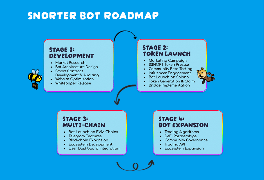 Snorter Bot verbrennt 50 Prozent seiner Token: Presale-Käufer profitieren kurz vor dem Start image 2