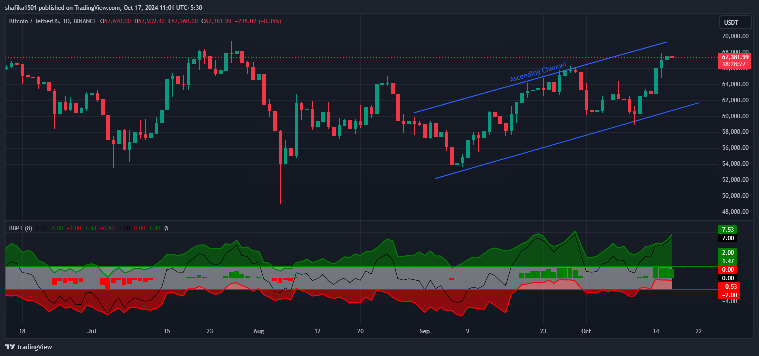 Bitcoin Sends Buy Signals While Sustaining Uptober Price Rally image 1