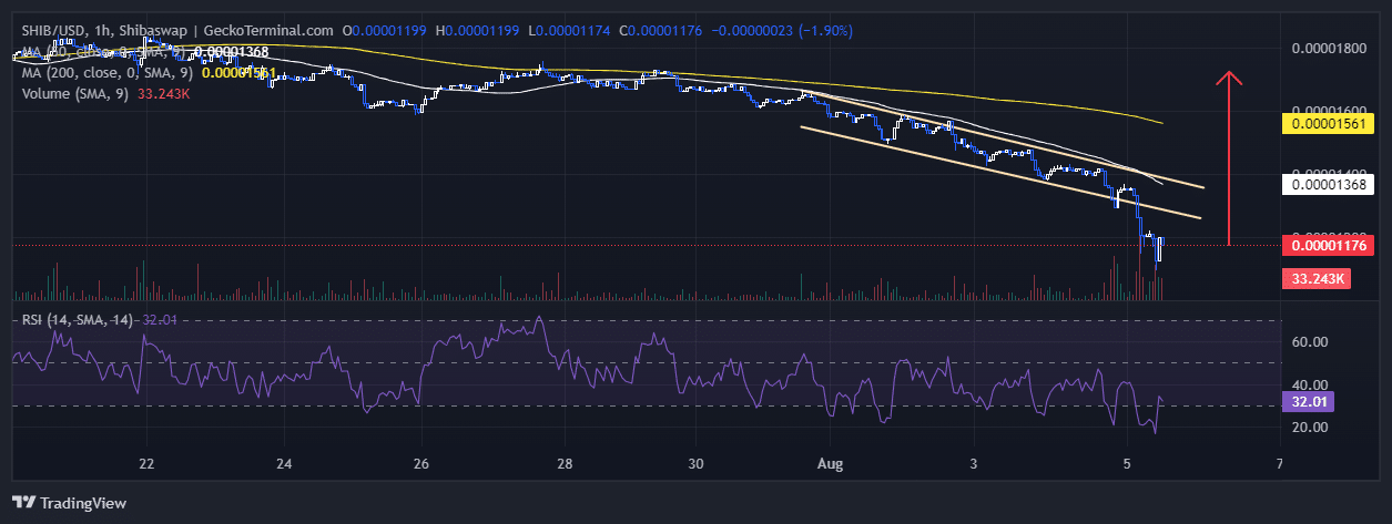 Shiba Inu Price Prediction As SHIB Plummets 19% And Experts Say Buy The Dip With This Shiba Inu P2E Derivative image 3