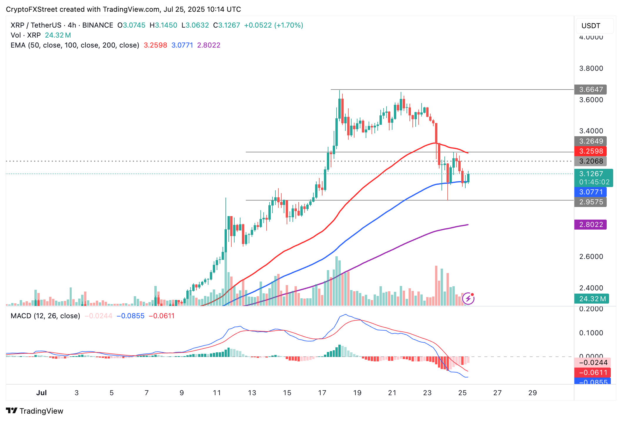 Cripto Hoy: Bitcoin cae ante la tendencia a reducir el riesgo, Ethereum y XRP mantienen un soporte clave image 7