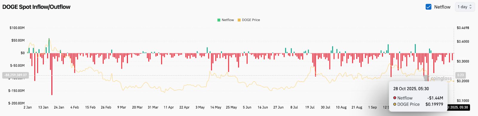 Prediksi Harga Dogecoin: Pasar Bersiap Untuk Penembusan Dengan Lonjakan Opsi $812 Juta image 1